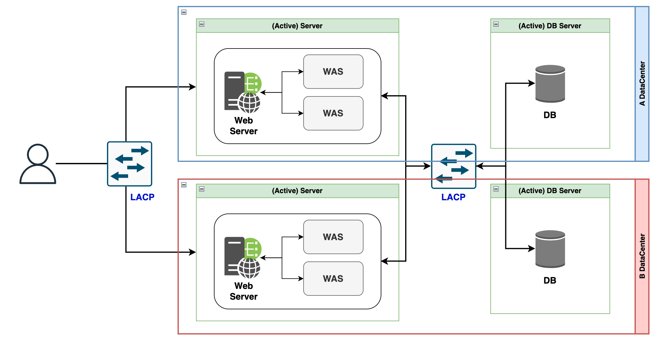 active_active_with_dr_center