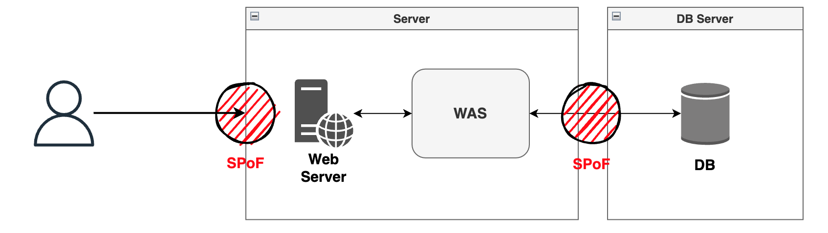 single_server_with_spof